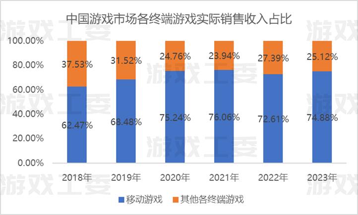 手机占比